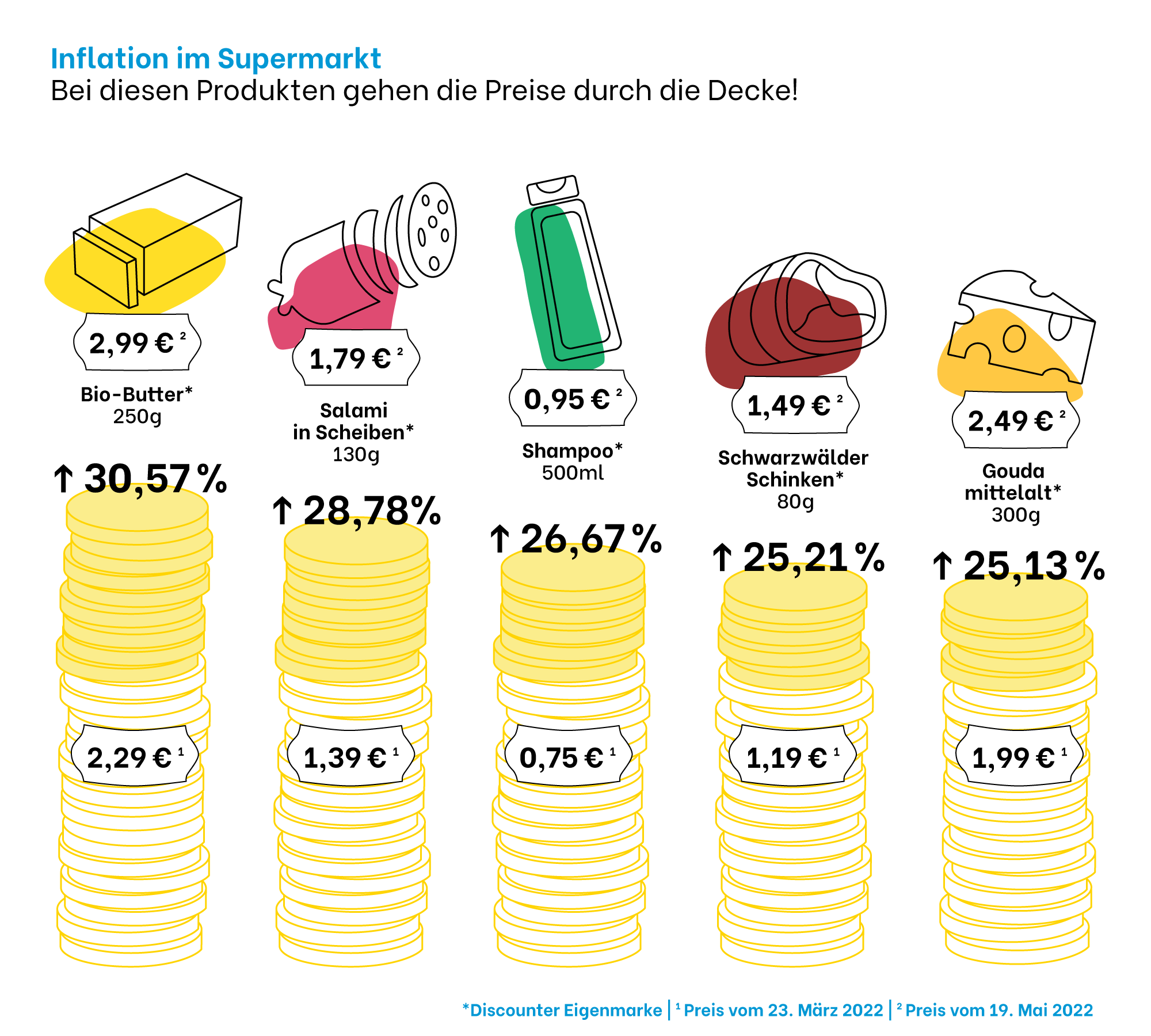 Inflation im Supermarkt