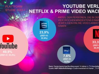 AGF-Plattformstudie 2022-I: Mindestens einmalige Nutzung von YouTube, Netflix, Prime Video und Disney+ in den letzten vier Wochen