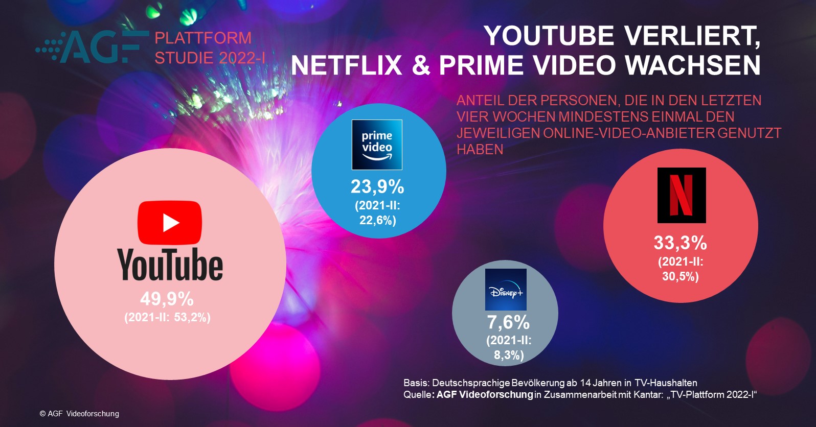 AGF-Plattformstudie 2022-I: Mindestens einmalige Nutzung von YouTube, Netflix, Prime Video und Disney+ in den letzten vier Wochen