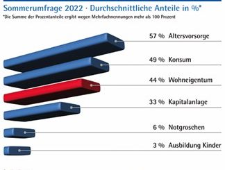 Sparmotive im Sommer 2022