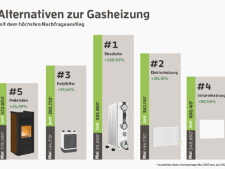 Grafik zu Heizalternativen