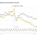 Kraftstoffpreise im Wochenvergleich