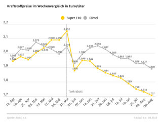 Kraftstoffpreise im Wochenvergleich