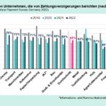 Der Anteil von deutschen Unternehmen, die von Zahlungsverzögerungen berichten, ist 2022 auf 65% angestiegen