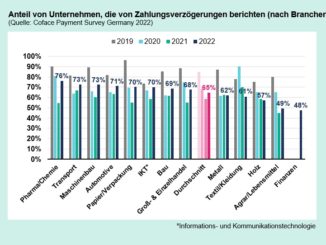 Der Anteil von deutschen Unternehmen, die von Zahlungsverzögerungen berichten, ist 2022 auf 65% angestiegen