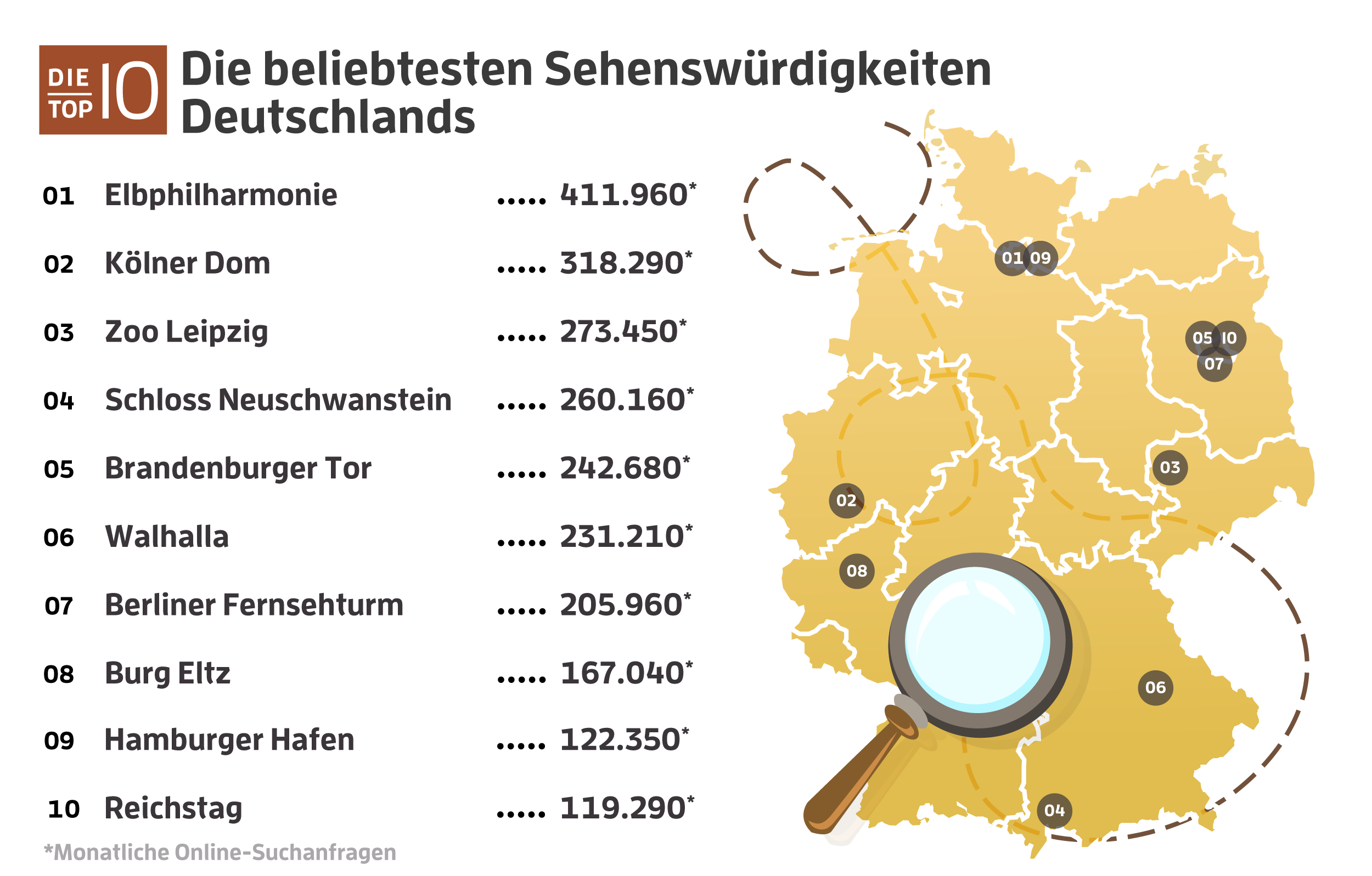 Die meistgesuchten Sehenswürdigkeiten Deutschlands