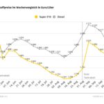 Kraftstoffpreisentwicklung
