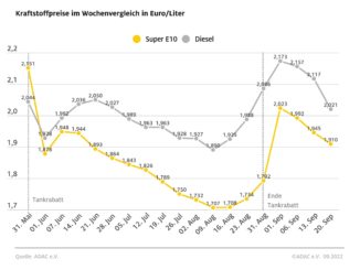 Kraftstoffpreisentwicklung