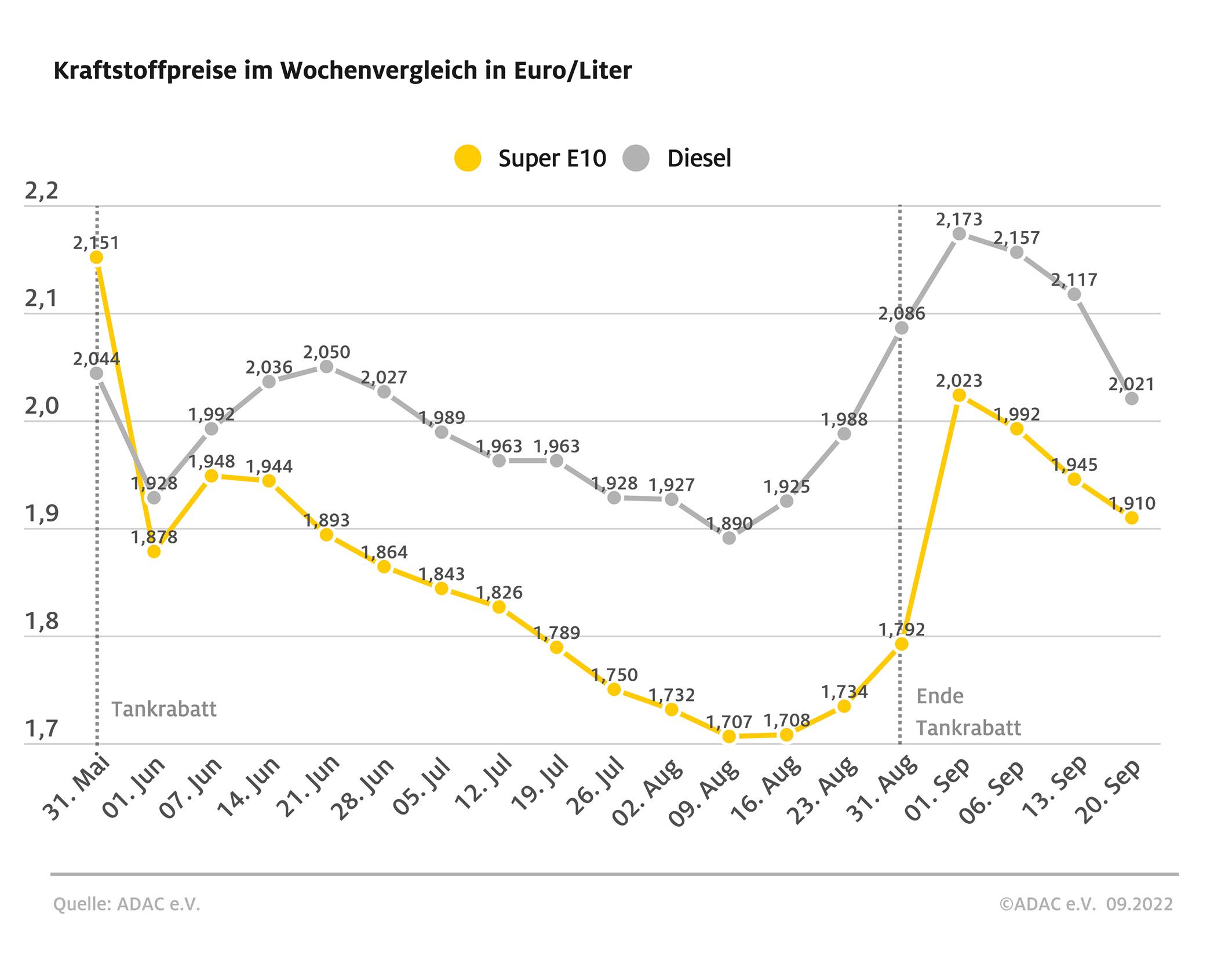 Kraftstoffpreisentwicklung