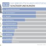 Die meistgesuchten Schlösser und Burgen anhand von Online-Suchanfragen