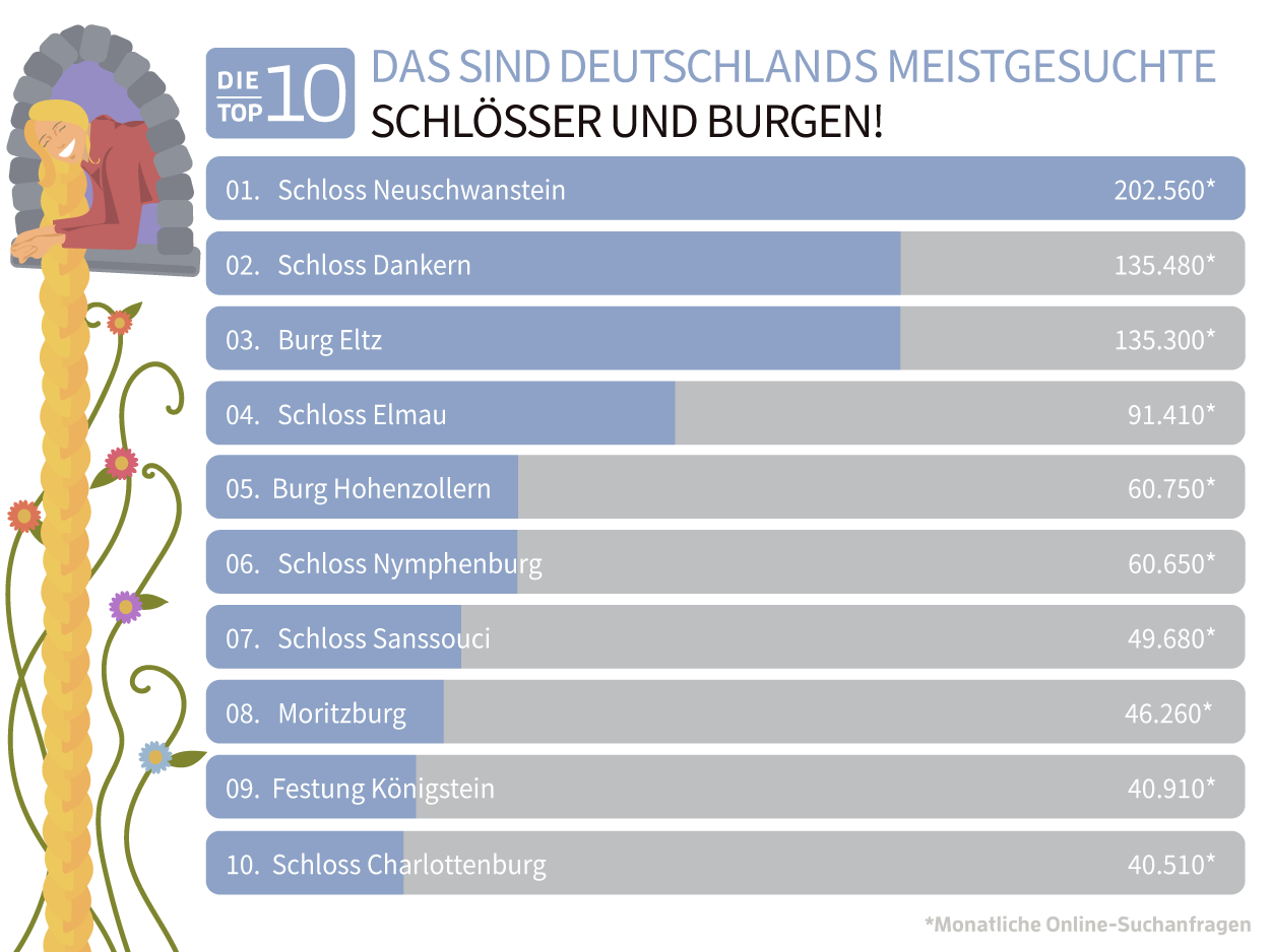 Die meistgesuchten Schlösser und Burgen anhand von Online-Suchanfragen | Die meistgesuchten Schlösser und Burgen anhand von Online-Suchanfragen