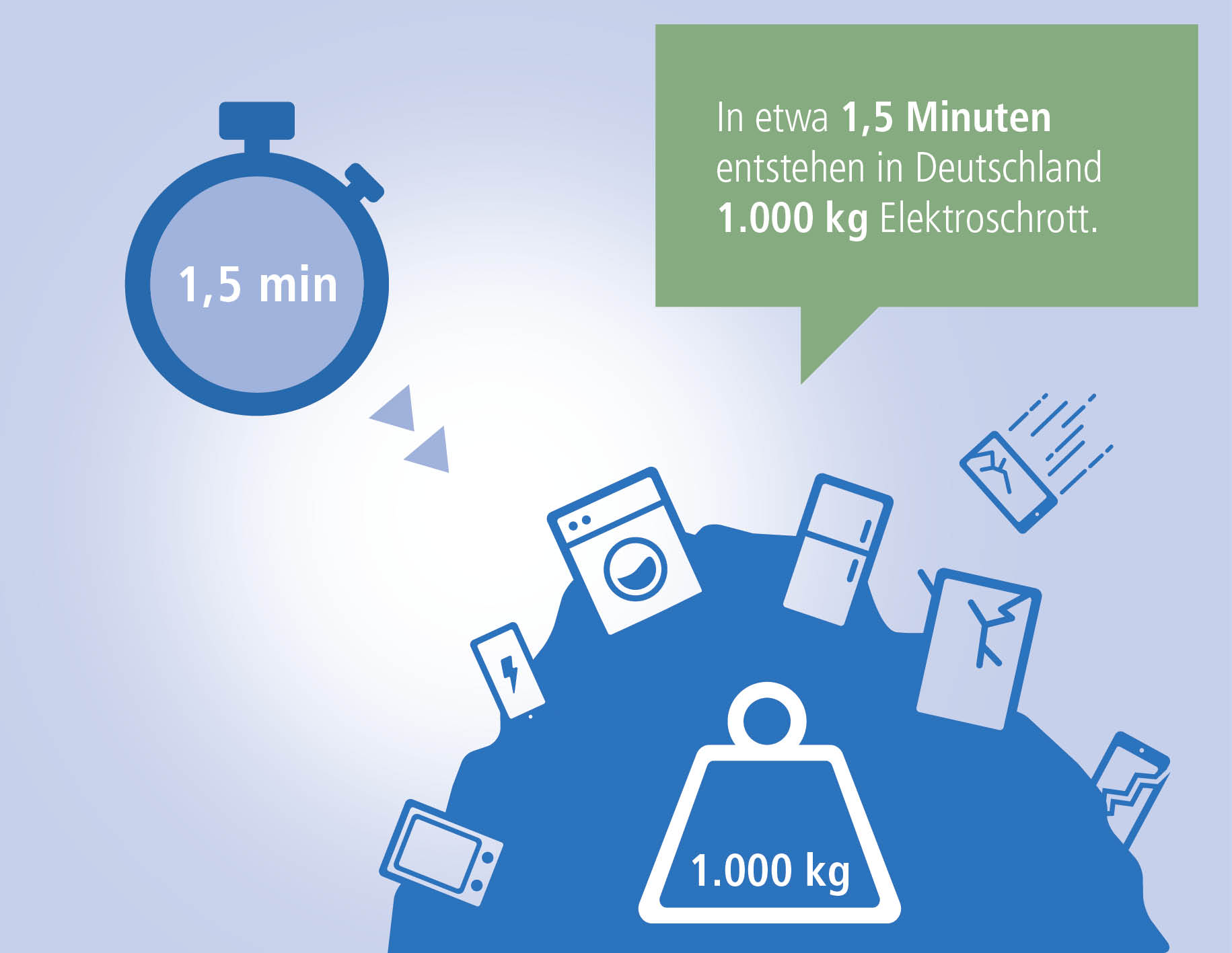 Deutsche Fakten zum Tag des Elektroschrotts am 14.10. | Aller 1,5 Minuten entsteht in Deutschland ein Elektroschrottberg von 1.000 Kilogramm.