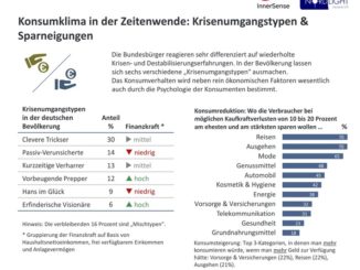 Große Verbraucherstudie von Nordlight Research und innerSense zur aktuellen Konsumstimmung und zum Konsumverhalten der Bundesbürger angesichts wiederholter Krisen- und Destabilisierungserfahrungen.