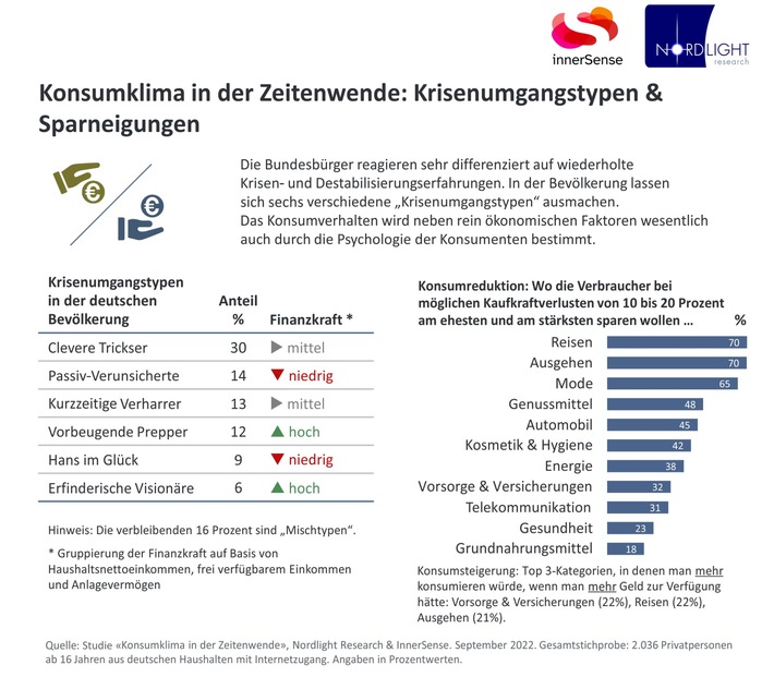 Große Verbraucherstudie von Nordlight Research und innerSense zur aktuellen Konsumstimmung und zum Konsumverhalten der Bundesbürger angesichts wiederholter Krisen- und Destabilisierungserfahrungen. 