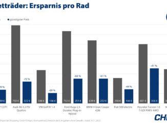 Kompletträder: Ersparnis pro Rad / © Check24 GmbH