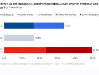 ddn-Studie: 49,5 % sehen wenig Möglichkeiten im Beruf