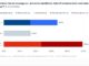 ddn-Studie: 49,5 % sehen wenig Möglichkeiten im Beruf