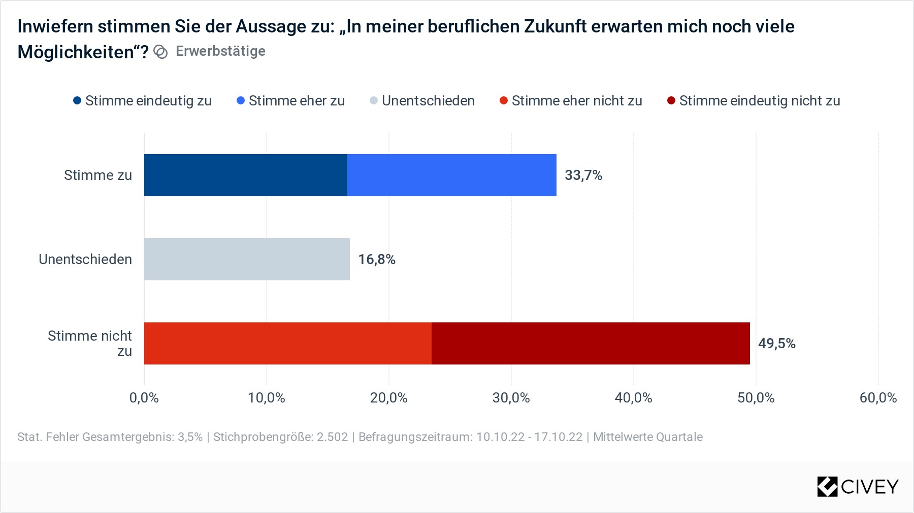 Mehrheit der Beschäftigten sieht kaum Perspektiven im Job | ddn-Studie: 49,5 % sehen wenig Möglichkeiten im Beruf