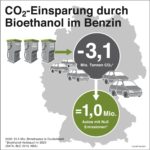 Grafik CO2 Einsparungen