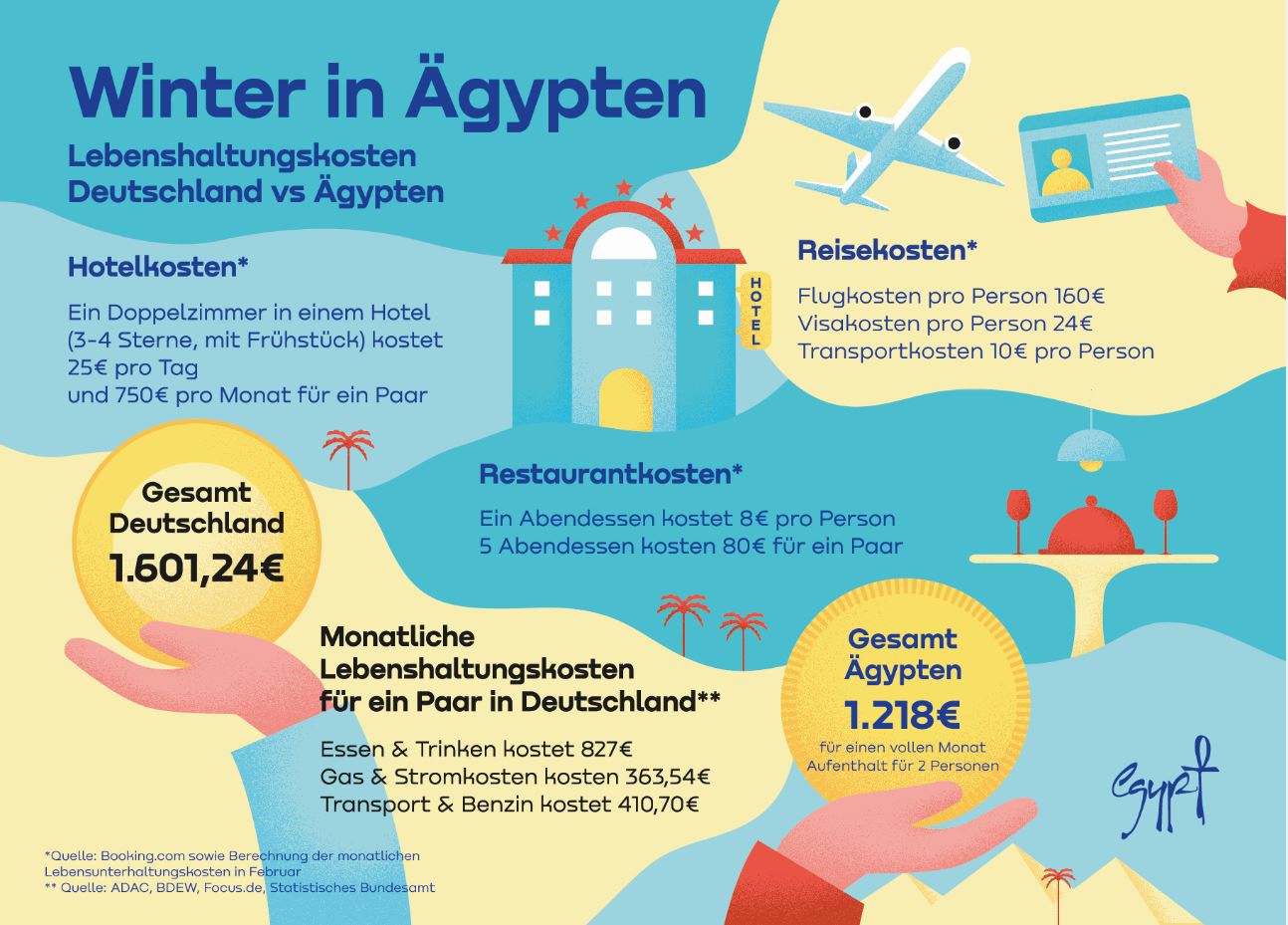 Grafik Kostenvergleich Deutschland - Ägypten