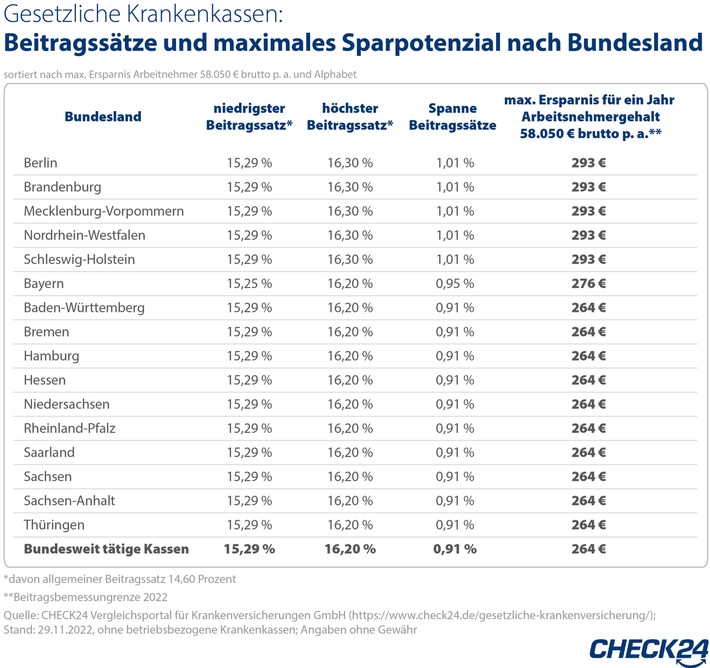 Versicherte verschenken jährlich 4,5 Mrd. Euro | Bildrechte: CHECK24 GmbH, Fotograf: CHECK24