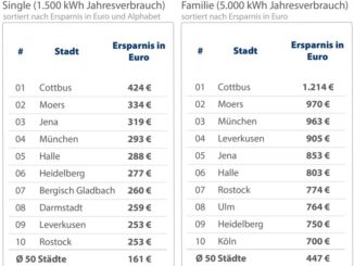 Strom & Gas: Im Schnitt über 750 Euro durch Anbieterwechsel sparen