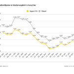 Kraftstoffpreise im Wochenvergleich