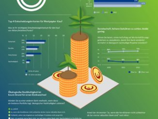 Trendbarometer Sustainable Finance: Grün steht bei Bankkund:innen in den Startlöchern und doch an der roten Ampel