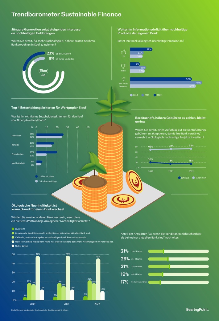 Trendbarometer Sustainable Finance | Trendbarometer Sustainable Finance: Grün steht bei Bankkund:innen in den Startlöchern und doch an der roten Ampel