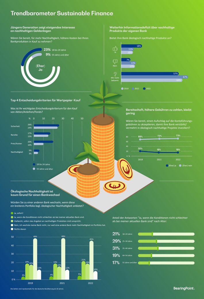 Trendbarometer Sustainable Finance: Grün steht bei Bankkund:innen in den Startlöchern und doch an der roten Ampel