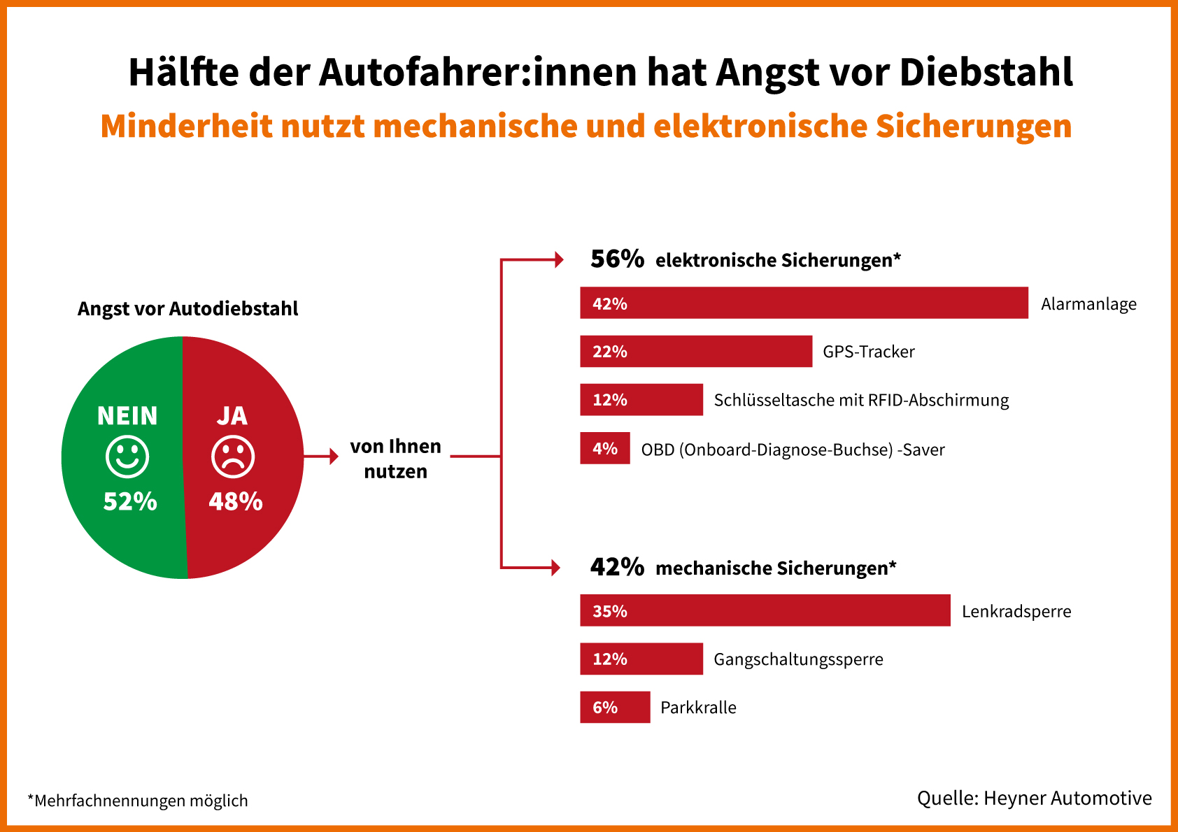 Infografik Heyner Umfrage Autodiebstahl | Wer hat am meisten Angst vor Autodieben?