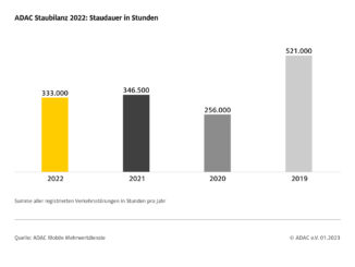 Staubilanz 2022