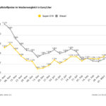 Kraftstoffpreise im Wochenvergleich