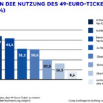 Umfrage zum 49-Euro-Ticket