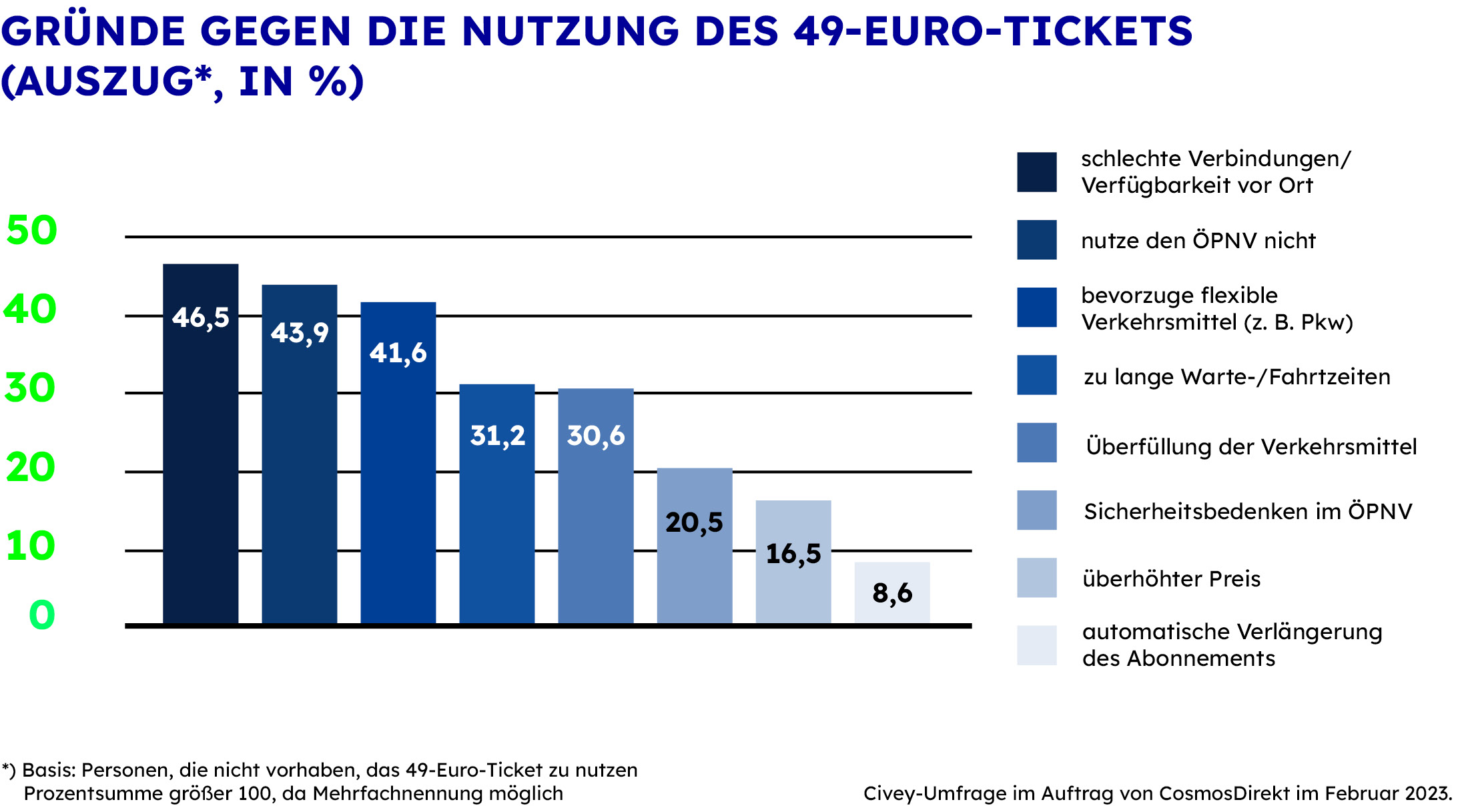 Umfrage zum 49-Euro-Ticket