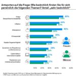 Grafik Umfrage: Frauen in Deutschland fürchten Altersarmut