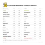 Kraftstoffpreise im Bundesländervergleich