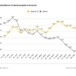 Kraftstoffpreise im Wochenvergleich