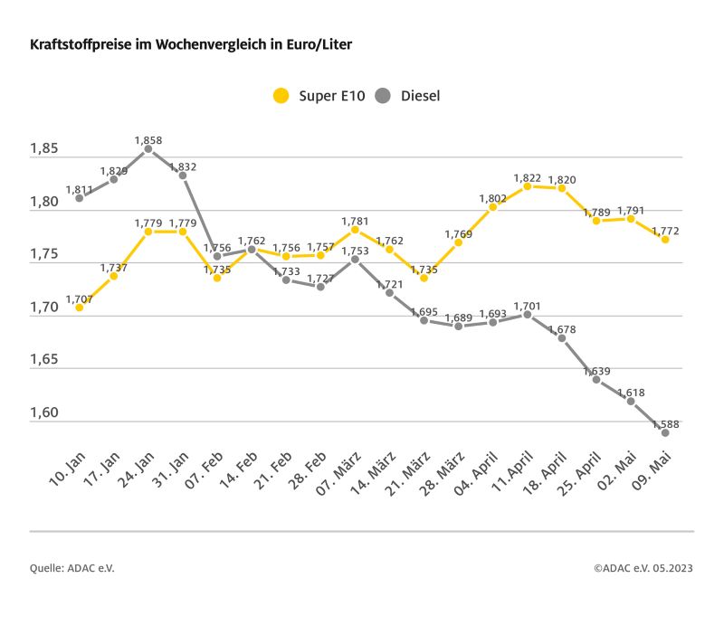 2023_05_09_kraftstoffpreise | Kraftstoffpreise im Wochenvergleich