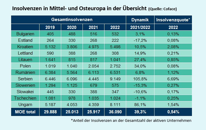 Insolvenzen in Mittel- und Osteuropa in der Übersicht