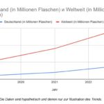 Die alkoholfreie Weinindustrie hat in den letzten Jahren weltweit an Dynamik gewonnen.