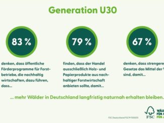 Wie können mehr Wälder in Deutschland langfristig naturnah erhalten bleiben? 83 Prozent der befragten jungen Erwachsenen denken, dass öffentliche Förderprogramme für Forstbetriebe dabei helfen.