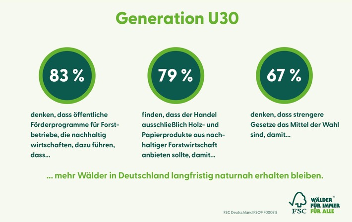 Wild auf Wald / Junge Erwachsene äußern ihre Sicht auf Wald | Wie können mehr Wälder in Deutschland langfristig naturnah erhalten bleiben? 83 Prozent der befragten jungen Erwachsenen denken, dass öffentliche Förderprogramme für Forstbetriebe dabei helfen.