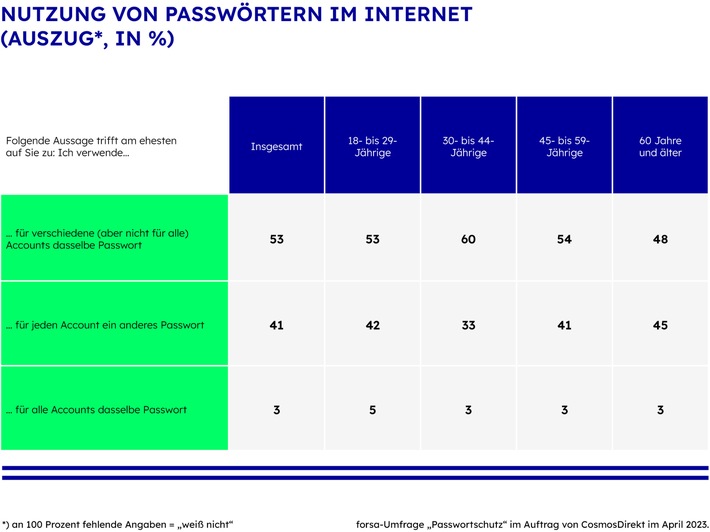 Zahl der Woche: 56 | Leichtsinn im Internet: Ein Passwort für alle Zugänge