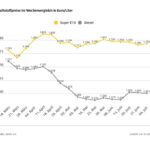 Kraftstoffpreise im Wochenvergleich