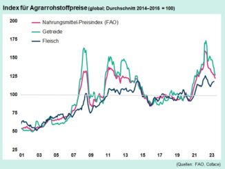 Index für Agrarrohstoffpreise