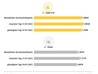 Kraftstoffpreise im Juli