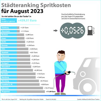 Spritkosten für August 2023