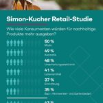 Retail-Studie: 27 Prozent der Deutschen kaufen weniger oder nichts,