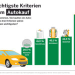 Für über 75 % der Befragten ist der Preis das wichtigste Kriterium